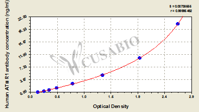 Angiotensin II receptor 1 Antibody (ATIIR1 Ab) ELISA Kit (human)