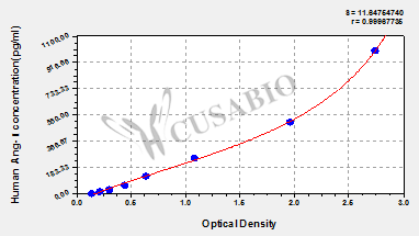 Angiotensin I (Ang-I) ELISA Kit (human)