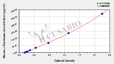 Gamma secretase ELISA Kit (mouse)