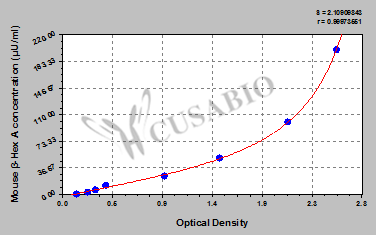 Beta-hexosaminidase A (beta-Hex A) ELISA Kit (mouse)