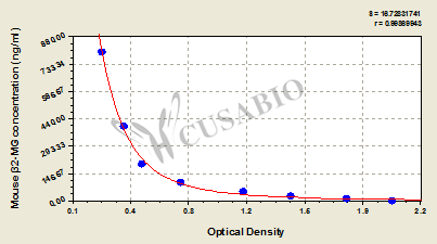 Mouse beta2-microglobulin,BMG/beta2-MG ELISA Kit