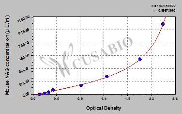 Beta-hexosaminidase subunit beta (HEXB) ELISA Kit (mouse)