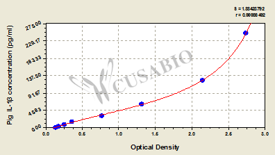 Interleukin-1 beta (IL-1 beta) ELISA Kit (pig)