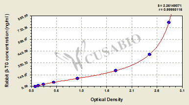 Beta-thromboglobulin (beta-TG) ELISA Kit (rabbit)