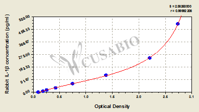 Interleukin-1 beta (IL-1 beta) ELISA Kit (rabbit)