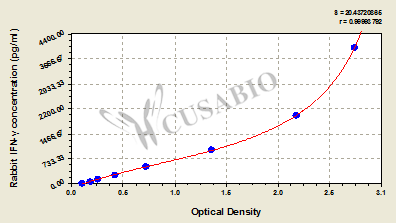 Interferon Gamma (IFNG) ELISA Kit (rabbit)