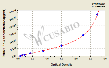 Interferon Alpha (IFNA) ELISA Kit (rabbit)