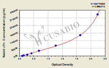 Rabbit Cardiac Troponin Ⅰ (cTn-Ⅰ) ELISA Kit