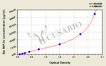 C-C motif chemokine 20 (MIP-3-alpha) ELISA Kit (rat)