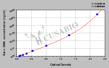 Actin, aortic smooth muscle (Alpha-actin-2) ELISA Kit (rat)