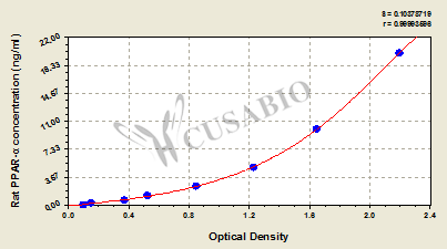 Peroxisome proliferator-activated receptor alpha (PPAR-alpha) ELISA Kit (rat)