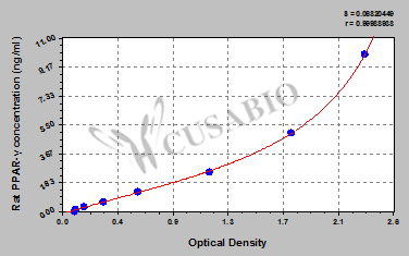 Peroxisome proliferator-activated receptor gamma (PPAR-gamma) ELISA Kit (rat)