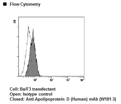 Anti-Apolipoprotein D (Human) mAb (Clone: 2H11L)