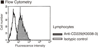 Anti-CD229 (Ly9) (Human) mAb (Clone: HLy-9.1.25)
