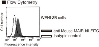 Anti-CD300a/d (MAIR-I/II) (Mouse) mAb-FITC (Clone: TX10)