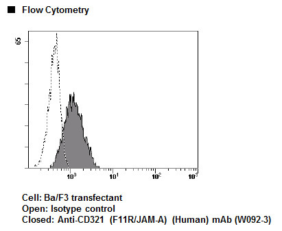 Anti-CD321 (F11R/JAM-A) (Human) mAb (Clone: 3G5B9)