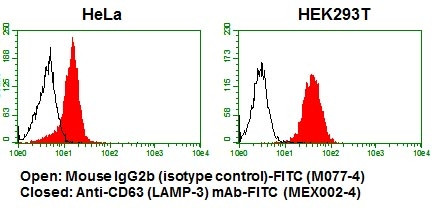Anti-CD63 (LAMP-3) mAb-FITC (Clone: C047-1)