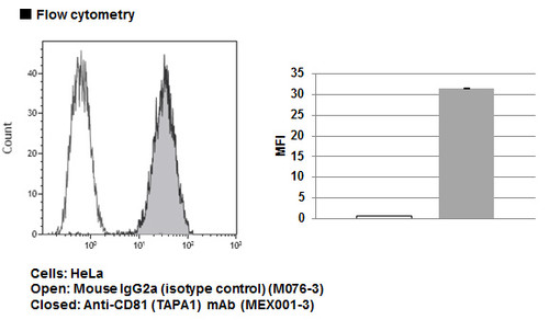 Anti-CD81 (TAPA1) mAb (Clone: A103-10)