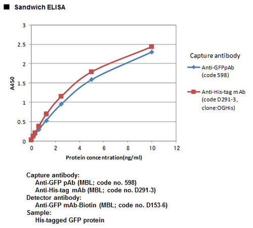 Anti-GFP mAb-Biotin (Clone: RQ2)