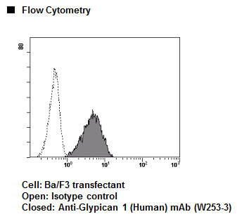 Anti-Glypican 1 (Human) mAb (Clone: 12C1E2F)
