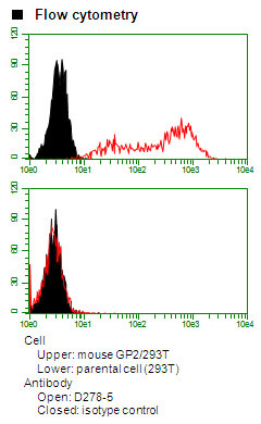 Anti-GP2 (Glycoprotein 2) (Mouse) mAb-PE (Clone: 2F11-C3)