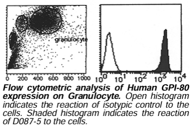 Anti-GPI-80 (Human) mAb-PE (Clone: 3H9)