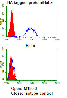 Anti-HA-tag mAb for My select sampler set (Clone: TANA2)