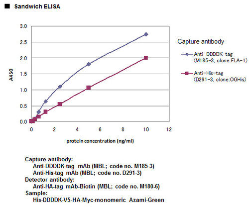 Anti-HA-tag mAb-Biotin (Clone: TANA2)