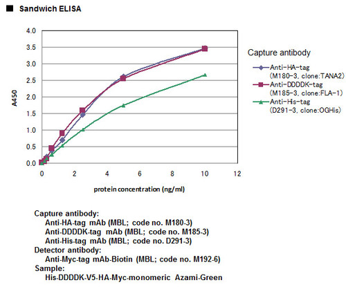 Anti-Myc-tag mAb-Biotin (Clone: My3)