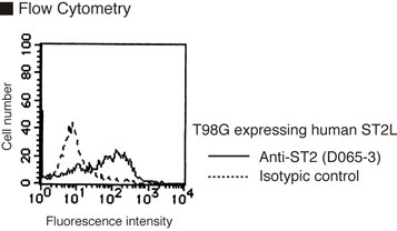 Anti-ST2 (Human) mAb (Clone: HB12)