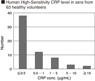 CircuLex High-Sensitivity CRP ELISA Kit