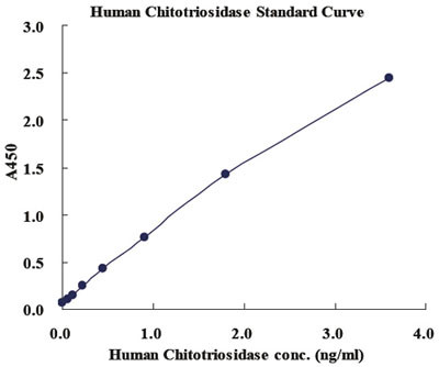 CircuLex Human Chitotriosidase ELISA Kit