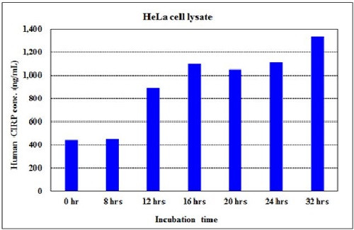 CircuLex Human CIRP ELISA Kit