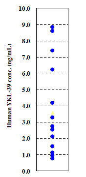 CircuLex Human YKL-39 ELISA Kit