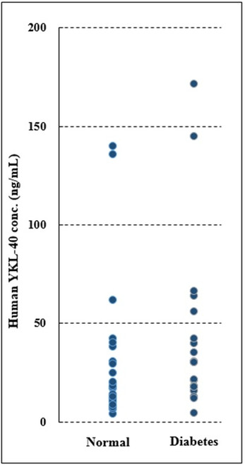 CircuLex Human YKL-40 ELISA Kit HS Ver.