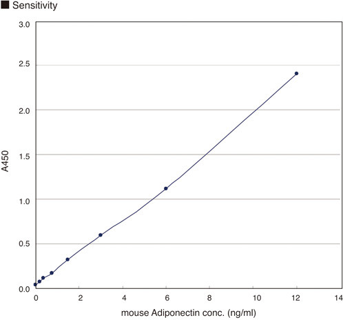 CircuLex Mouse Adiponectin ELISA Kit