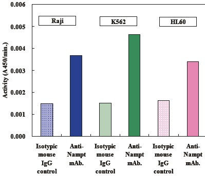CycLex® NAMPT Colorimetric Assay Kit Ver.2