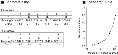 Mouse IL-18 ELISA Kit