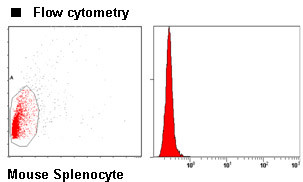 Rat IgG1 (isotype control)-Alexa Fluor® 647 (Clone: 1H5)