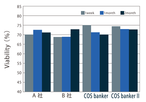 COS banker II [Cell Freezing Medium]