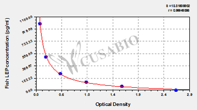 Leptin (LEP) ELISA Kit (fish, salmon)