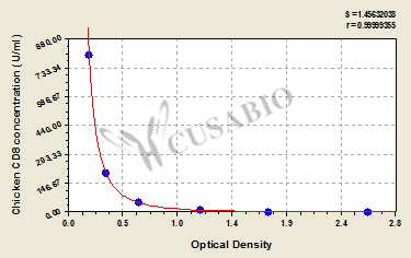 Cluster of differentiation 8 (CD8) ELISA Kit (chicken)