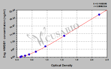 High mobility group protein B1 (HMGB1) ELISA Kit (dog)