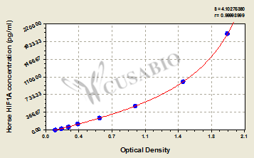 Hypoxia inducible factor 1, alpha subunit (basic helix-loop-helix transcription factor) (HIF1A) ELISA Kit (horse)