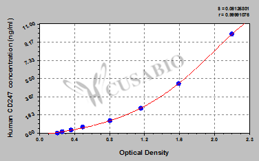 T-Cell Surface Glycoprotein CD3 Zeta Chain (CD247) ELISA Kit (human)