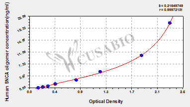 Synuclein, Alpha (non A4 component of amyloid precursor) oligomer (SNCA oligomer) ELISA Kit (human)