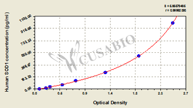 Human Superoxide dismutase [Cu-Zn] (SOD1) ELISA kit