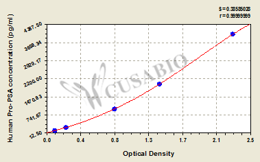 Pro-Prostate Specific Antigen (Pro-PSA) ELISA Kit (human)