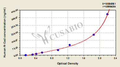 Neural-Cadherin (N-Cad) ELISA Kit (human)
