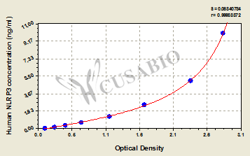 NACHT, LRR and PYD domains-containing protein 3 (NLRP3) ELISA Kit (human)